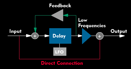 Structure of the flanger with direct and delayed signal path