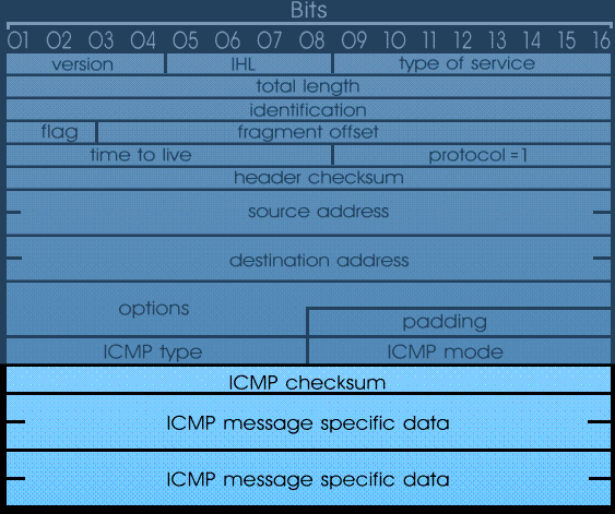 Aufbau des ICMP-Datenrahmens