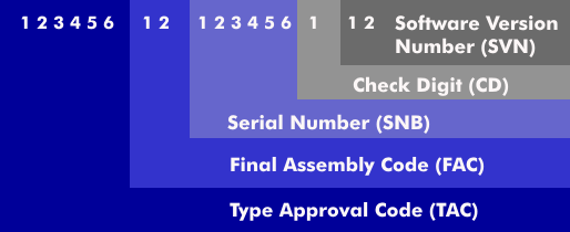 Structure of the IMEI code