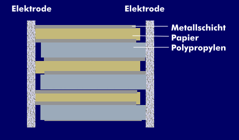 Aufbau des MKV-Kondensators