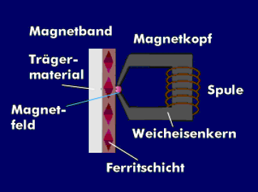 Aufbau des Magnetkopfes