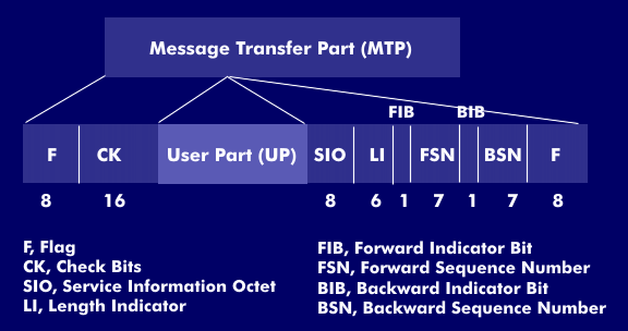 Aufbau des Message Transfer Part (MTP)
