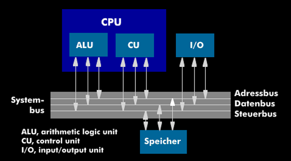 Aufbau des Von-Neumann-Rechners