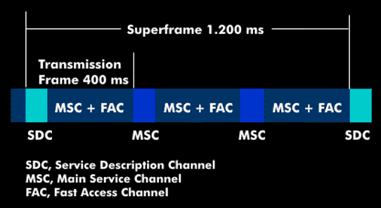 Aufbau des gemultiplexten Superframes von Digital Radio Mondial (DRM)