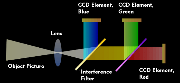 Structure of a 3-CCD video camera with interference filters