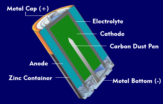 Structure of a battery
