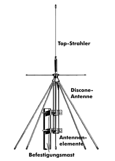 Aufbau einer Discone-Antenne