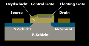 Aufbau einer Flash-Speicherzelle mit Floating-Gate