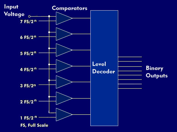 Structure of a 3-bit flash converter