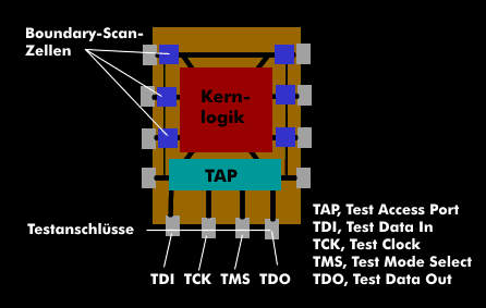 Aufbau eines Boundary-Scan-ICs mit den vier Testanschlüssen