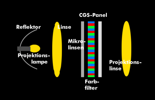 Aufbau eines CGS-Projektors