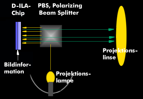 Aufbau eines D-ILA-Projektors