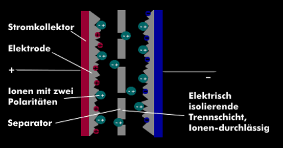 Aufbau eines Doppelschicht-Kondensators wie dem Super-Kondensator