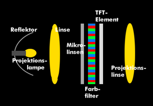 Aufbau eines Ein-TFT-Panel LCD-Projektors