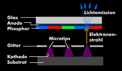 Aufbau eines FED-Displays mit Microtip-Elektroden