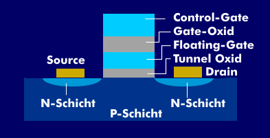 Aufbau eines Floating-Gate-Transistors