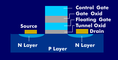 Structure of a floating gate transistor