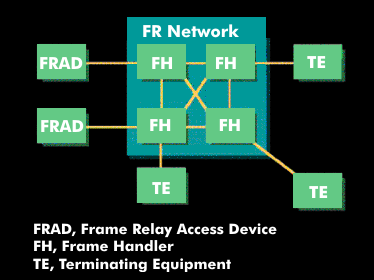 Aufbau eines Frame-Relay-Netzes