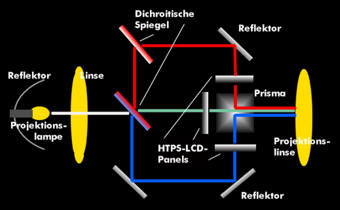 Aufbau eines HTPS-LCD-Projektors
