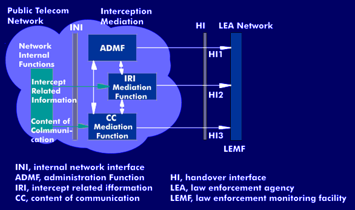 Aufbau eines Lawful Interception Network nach ETSI