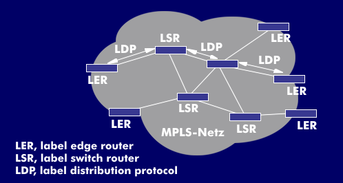 Aufbau eines MPLS-Netzwerkes
