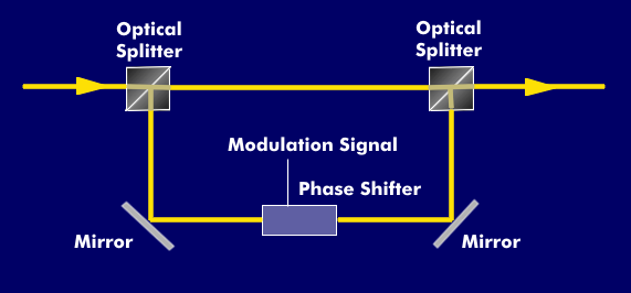Structure of a Mach-Zehnder modulator