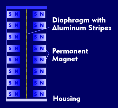 Structure of a magnetostat with permanent magnets on both sides