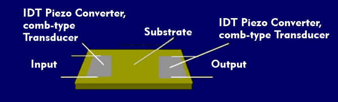 Design of a surface acoustic wave filter