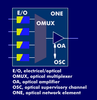 Aufbau eines Optical Network Element (ONE)