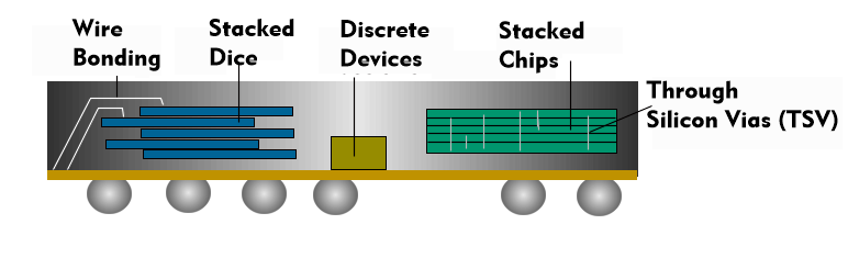 Structure of a System in Package (SiP)