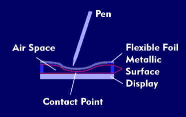 Structure of a resistive touchscreen
