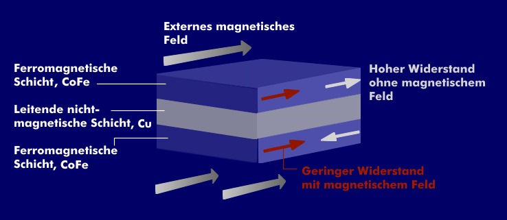 Aufbau und Funktionsweise des GMR-Sensors