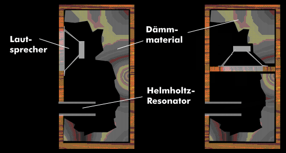 Aufbau von Bassreflex-Boxen mit Helmholtz-Resonator und nach dem Bandpass-Prinzip