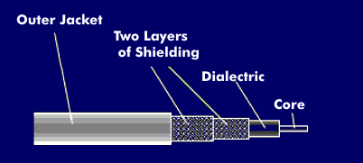 Structure of coaxial cables