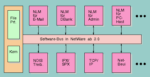 Aufbau von Netware