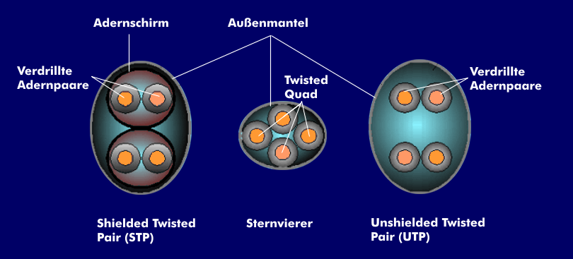 Aufbau von UTP-, STP- und Sternvierer-Kabel