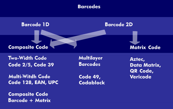 Barcodes consisting of bar codes and matrix codes