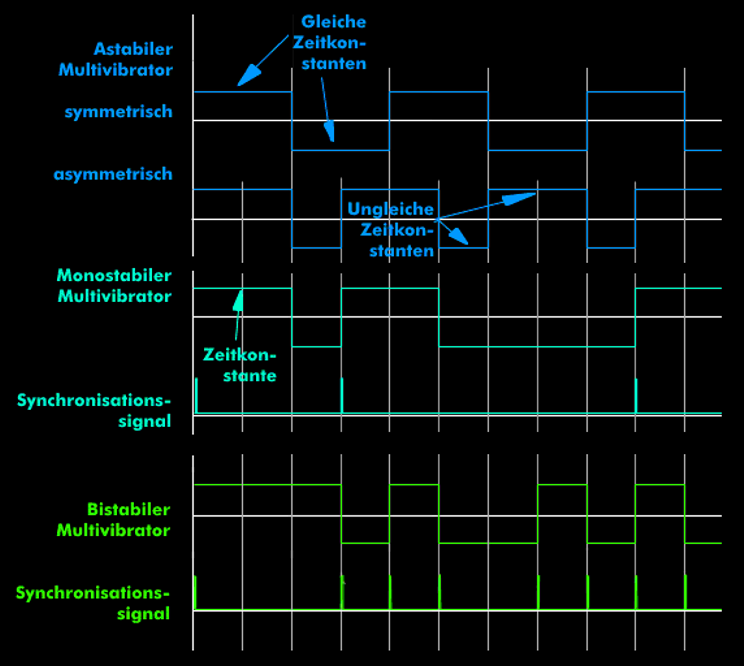 Ausgangs- und Steuersignale der verschiedenen Multivibratoren