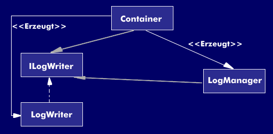 Bei IoC erzeugt ein Container Instanzen und injiziert Abhängigkeiten