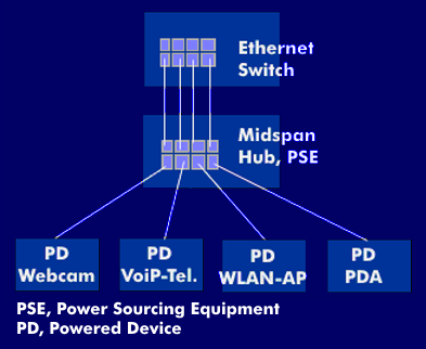 Bei Powered over Ethernet (PoE) speist die PSE die einzelnen Powered Devices (PD)