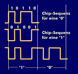 Beispiel für Chip-Sequenzen für eine 