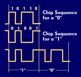 Example of chip sequences for a 