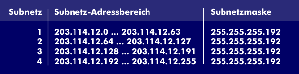 Beispiel für den IP-Adressbereich für vier Subnetze bei vorgegebener Subnetzmaske