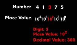 Example of the digit and place value in a decimal system