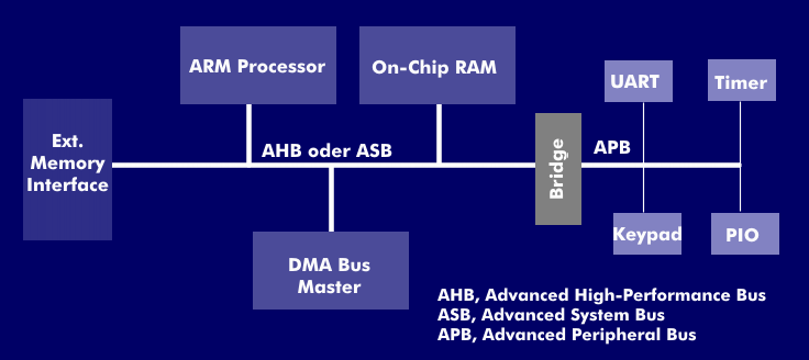 Beispiel für ein AMBA-basiertes System