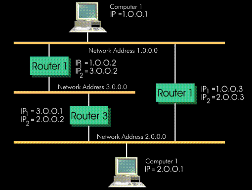 Example of IP routing