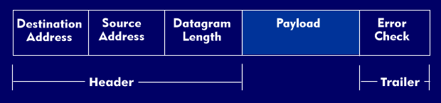 Example of a simple datagram