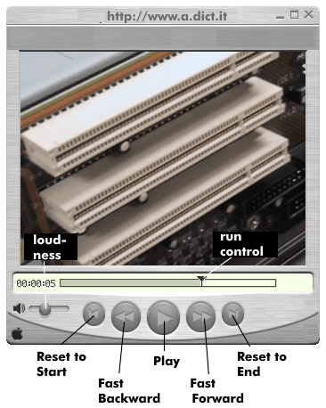 Example of an operator interface of a Quicktime player