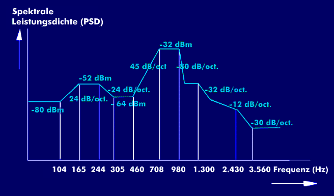 Beispiel für eine Power Spectral Density Mask (PSD)