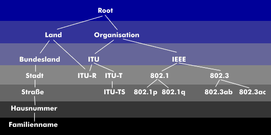 Beispiel für einen Directory Information Tree